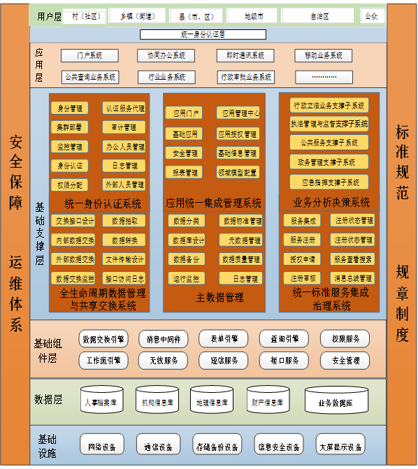 宁夏社会治安综合治理信息系统平台架构图